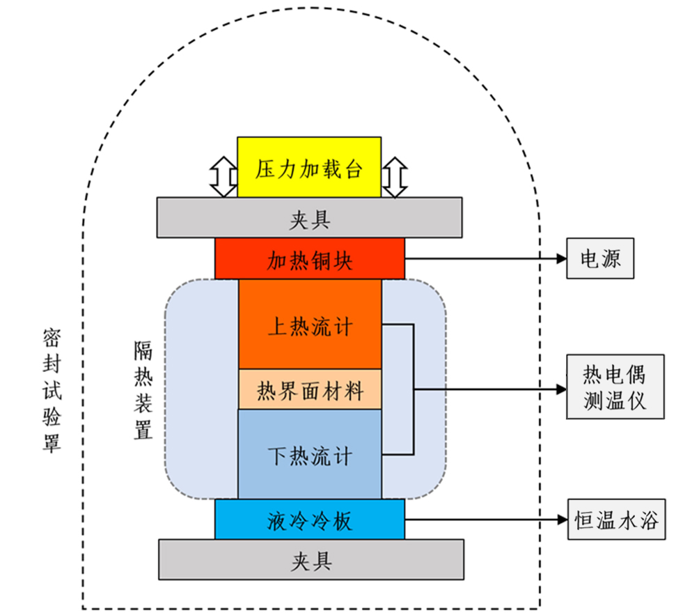 ３種常用熱界面材料的接觸熱阻壓力實驗研究